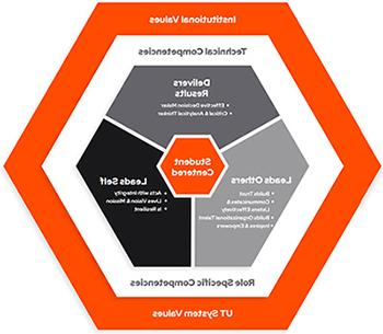 Leadership Competencies image map